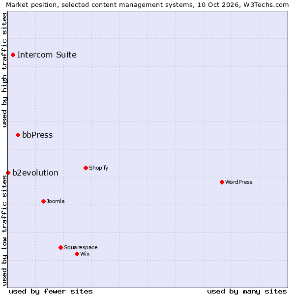 Market position of bbPress vs. Intercom Suite vs. b2evolution