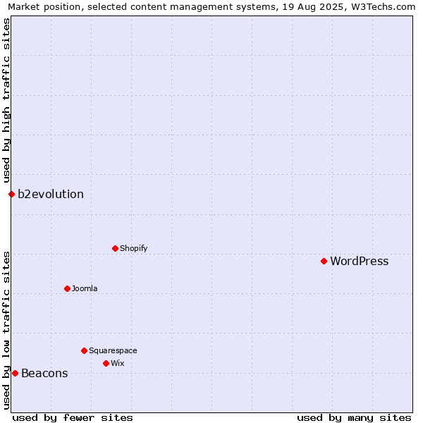 Market position of WordPress vs. Beacons vs. b2evolution