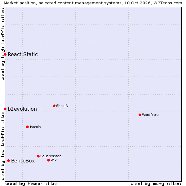 Market position of BentoBox vs. React Static vs. b2evolution