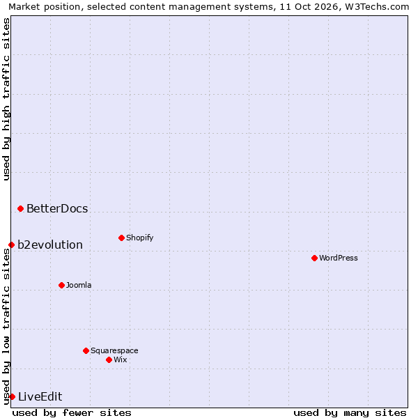 Market position of BetterDocs vs. LiveEdit vs. b2evolution