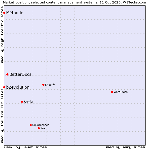 Market position of BetterDocs vs. b2evolution vs. Méthode