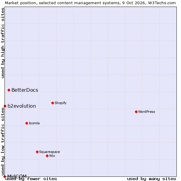 Market position of BetterDocs vs. b2evolution vs. MidCOM
