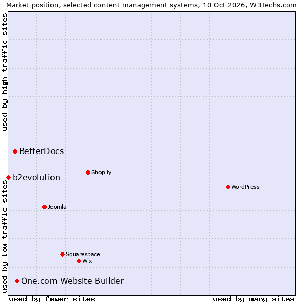 Market position of One.com Website Builder vs. BetterDocs vs. b2evolution