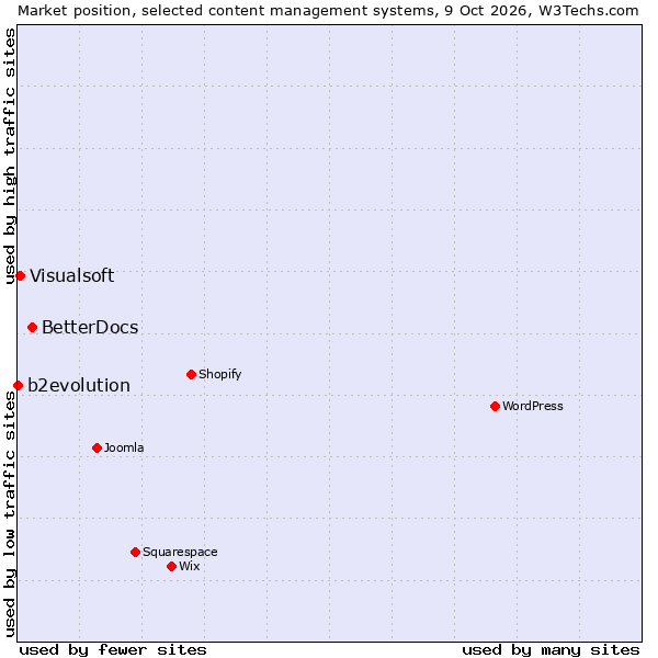 Market position of BetterDocs vs. Visualsoft vs. b2evolution