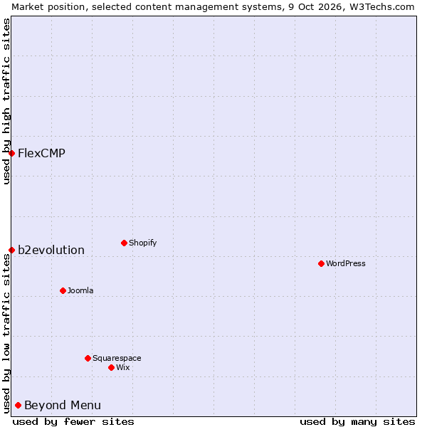 Market position of Beyond Menu vs. FlexCMP vs. b2evolution