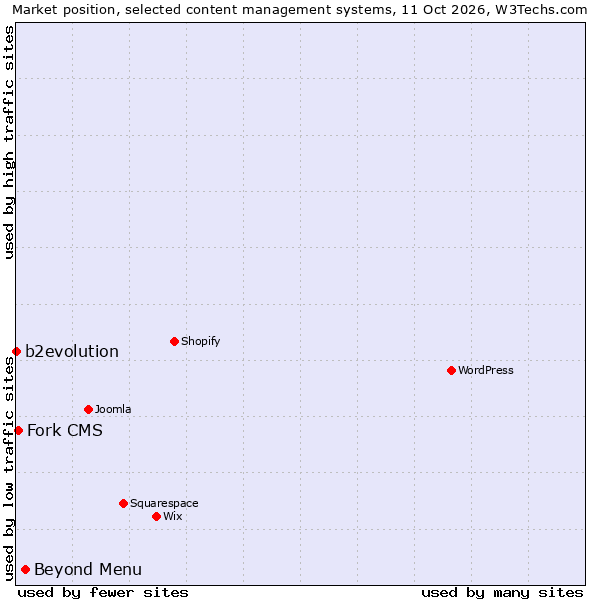 Market position of Beyond Menu vs. Fork CMS vs. b2evolution