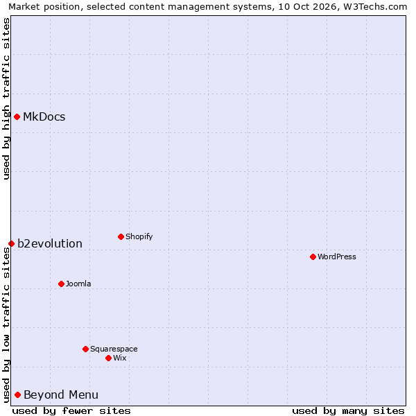 Market position of Beyond Menu vs. MkDocs vs. b2evolution