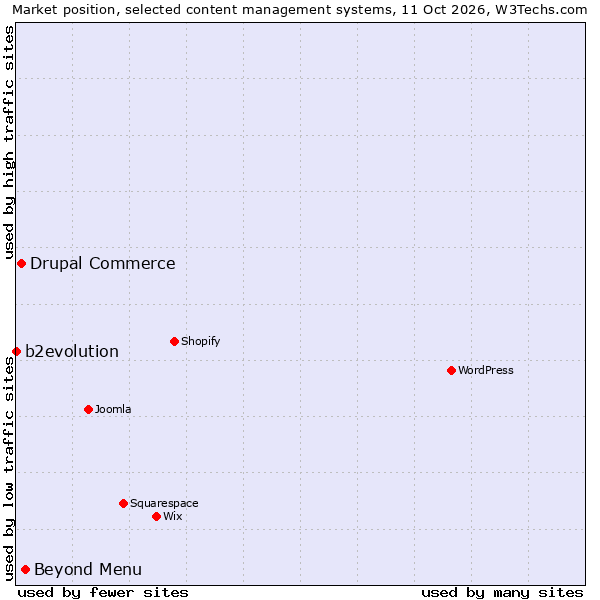 Market position of Beyond Menu vs. Drupal Commerce vs. b2evolution