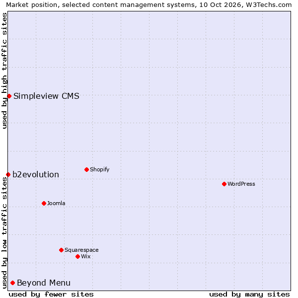 Market position of Beyond Menu vs. Simpleview CMS vs. b2evolution