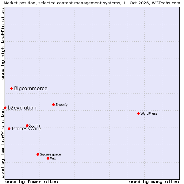 Market position of Bigcommerce vs. ProcessWire vs. b2evolution