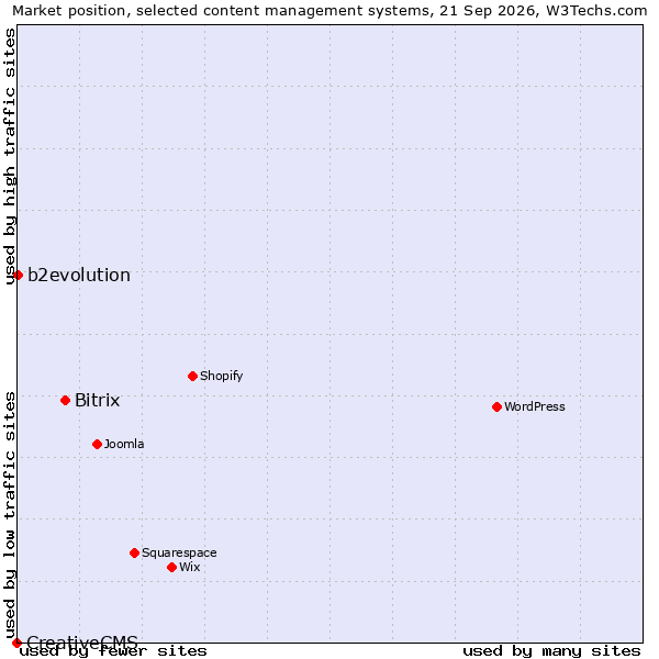 Market position of Bitrix vs. b2evolution vs. CreativeCMS