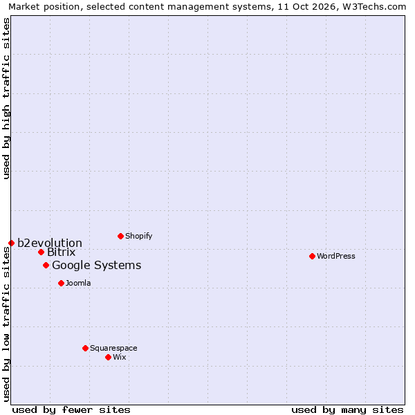 Market position of Google Systems vs. Bitrix vs. b2evolution