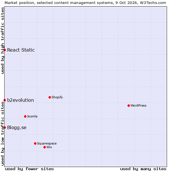Market position of React Static vs. b2evolution vs. Blogg.se