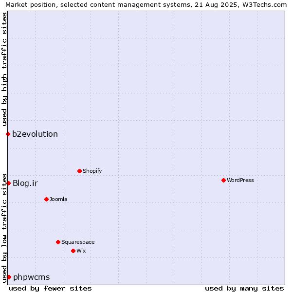 Market position of phpwcms vs. Blog.ir vs. b2evolution