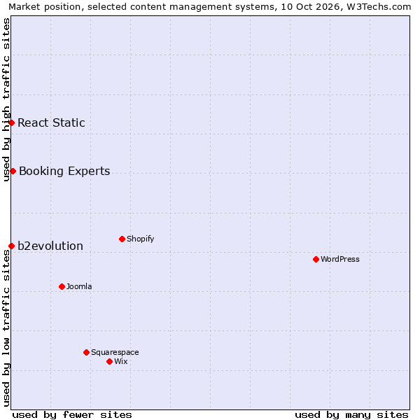 Market position of Booking Experts vs. React Static vs. b2evolution