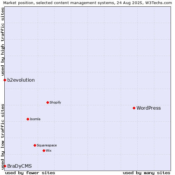 Market position of WordPress vs. b2evolution vs. BraDyCMS