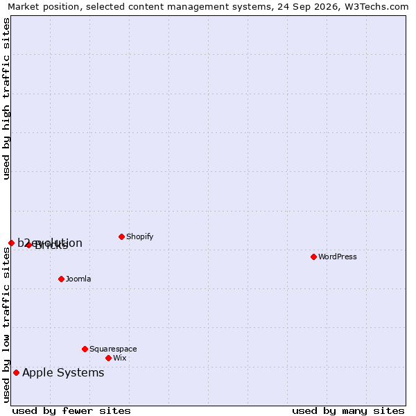 Market position of Bricks vs. Apple Systems vs. b2evolution