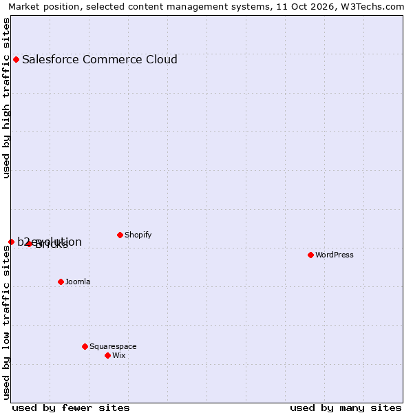 Market position of Bricks vs. Salesforce Commerce Cloud vs. b2evolution