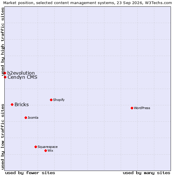 Market position of Bricks vs. Cendyn CMS vs. b2evolution