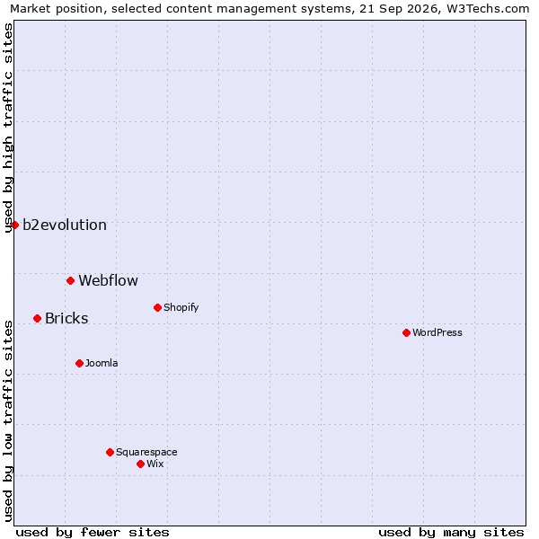 Market position of Webflow vs. Bricks vs. b2evolution