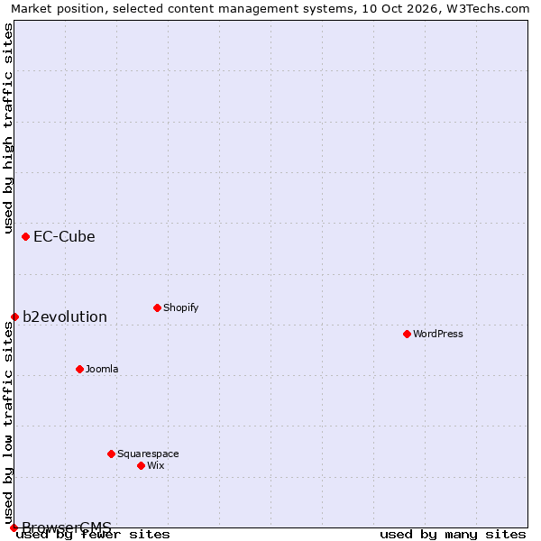 Market position of EC-Cube vs. b2evolution vs. BrowserCMS