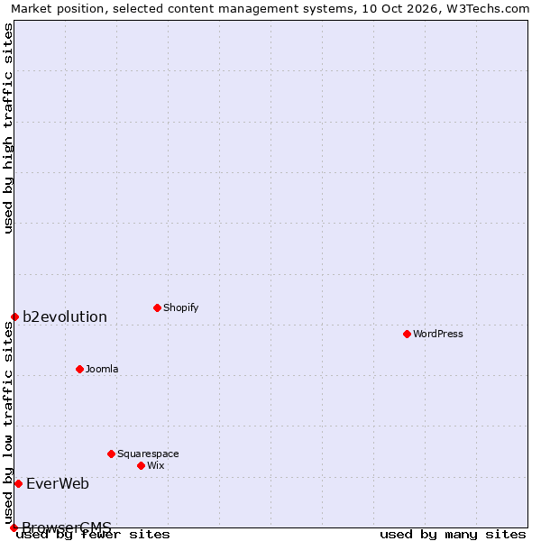 Market position of EverWeb vs. b2evolution vs. BrowserCMS