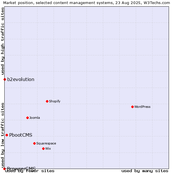 Market position of PbootCMS vs. b2evolution vs. BrowserCMS