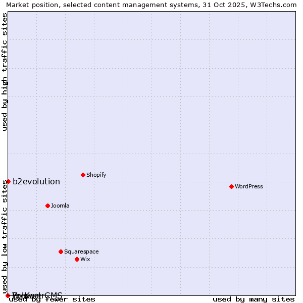 Market position of b2evolution vs. BrowserCMS vs. Yo!Kart