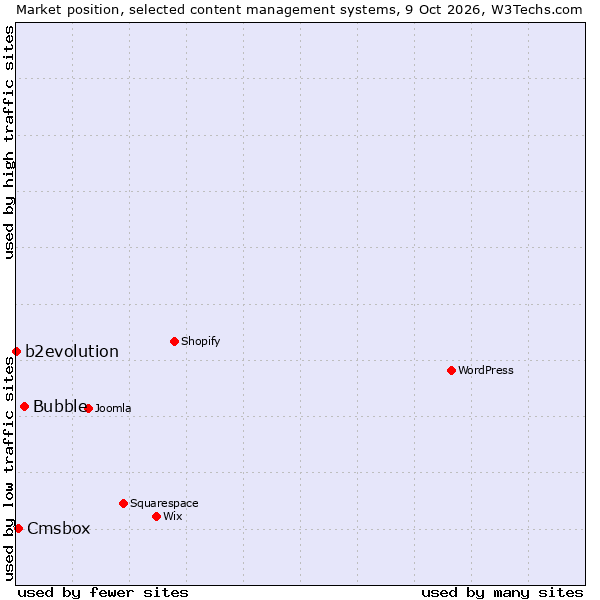 Market position of Bubble vs. Cmsbox vs. b2evolution