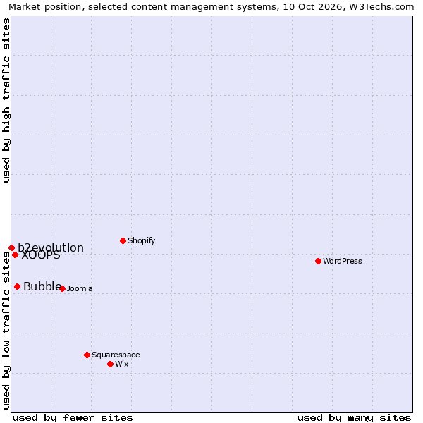 Market position of Bubble vs. XOOPS vs. b2evolution