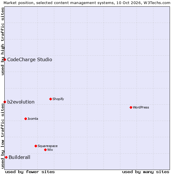 Market position of Builderall vs. b2evolution vs. CodeCharge Studio