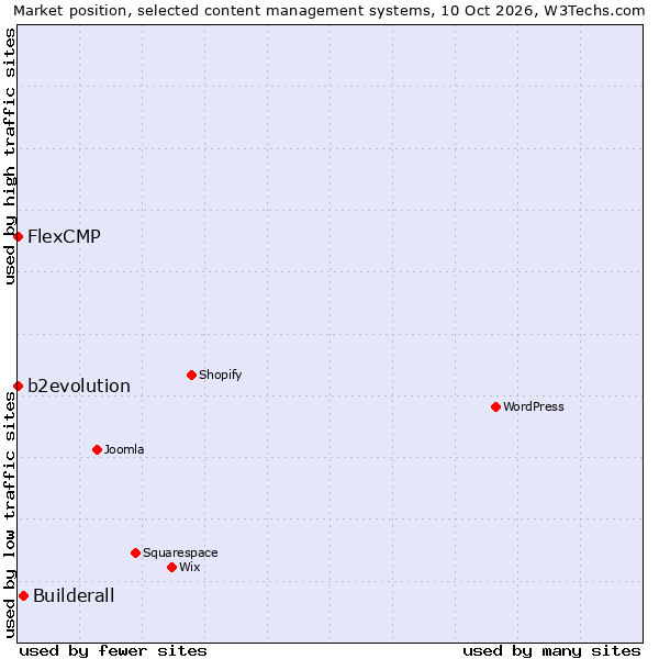 Market position of Builderall vs. FlexCMP vs. b2evolution