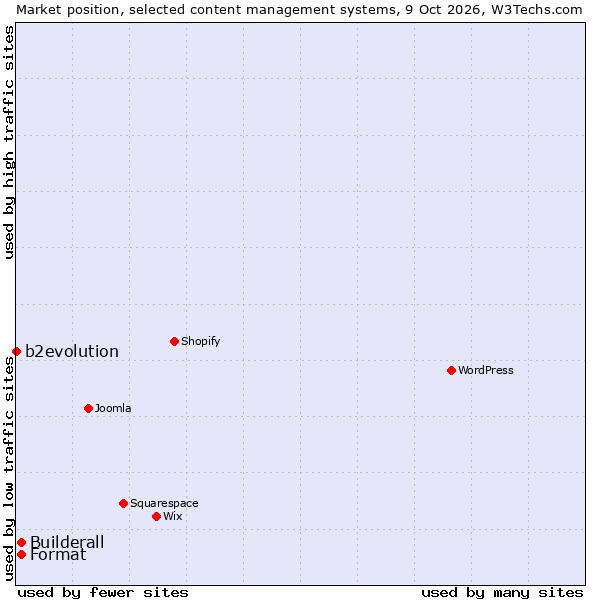 Market position of Format vs. Builderall vs. b2evolution