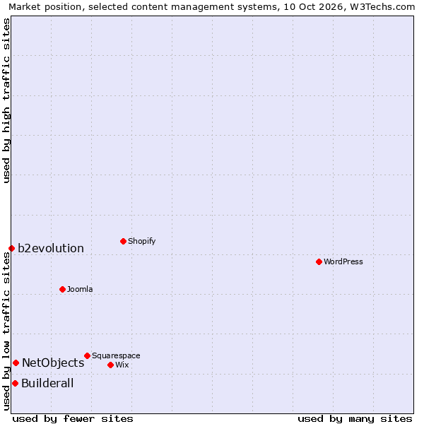 Market position of NetObjects vs. Builderall vs. b2evolution