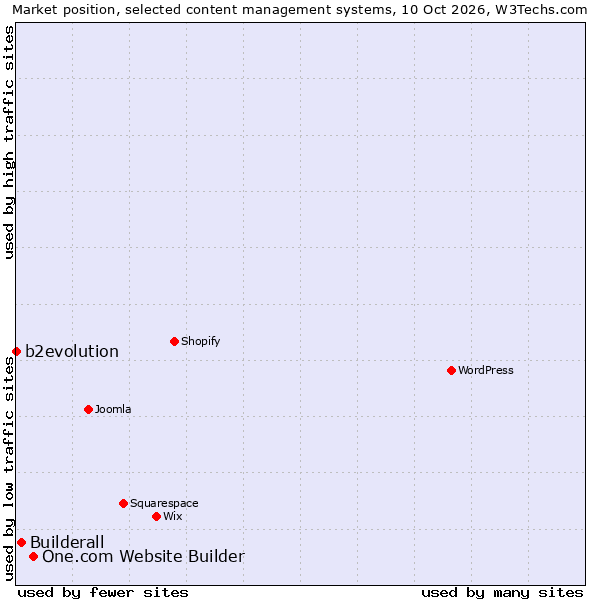 Market position of One.com Website Builder vs. Builderall vs. b2evolution