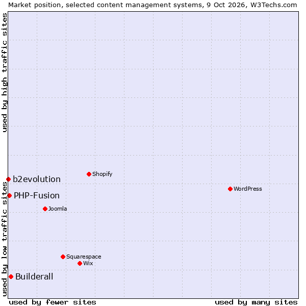 Market position of Builderall vs. PHP-Fusion vs. b2evolution