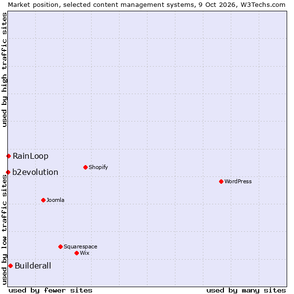 Market position of Builderall vs. RainLoop vs. b2evolution