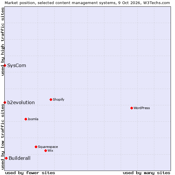 Market position of Builderall vs. b2evolution vs. SysCom
