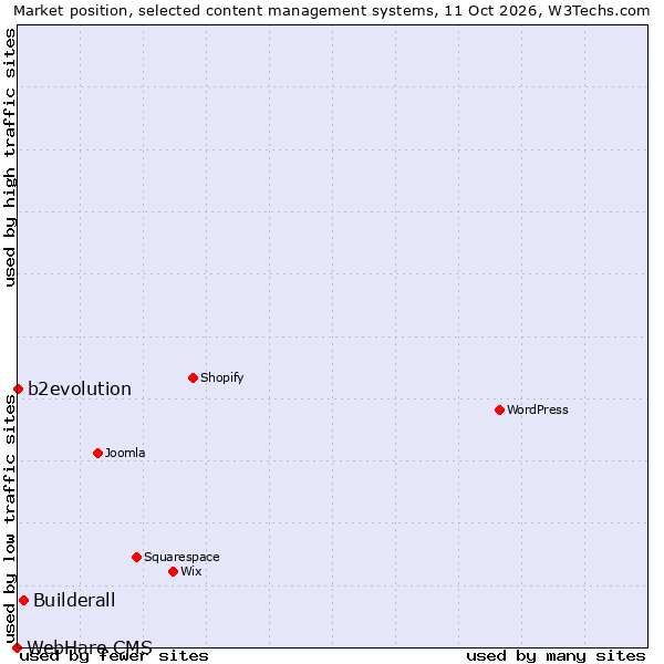 Market position of Builderall vs. b2evolution vs. WebHare CMS