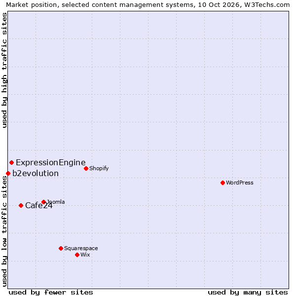 Market position of Cafe24 vs. ExpressionEngine vs. b2evolution