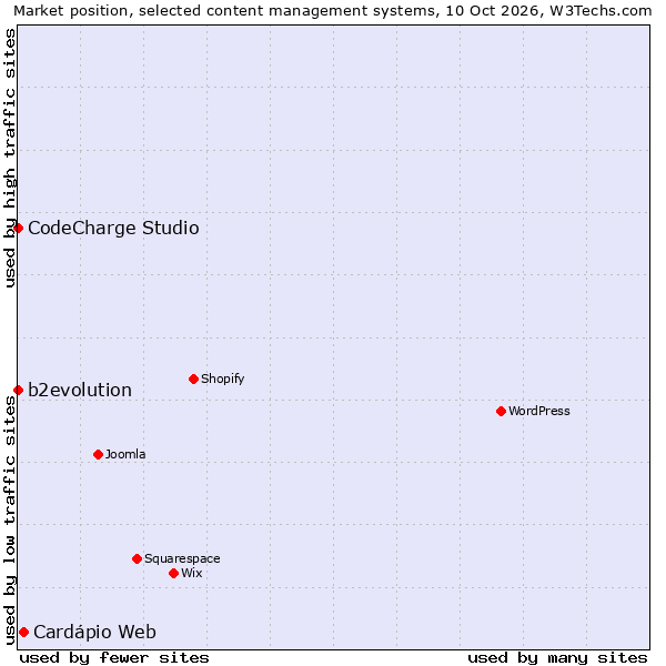 Market position of Cardápio Web vs. b2evolution vs. CodeCharge Studio