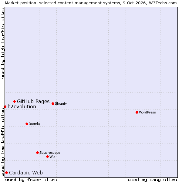 Market position of GitHub Pages vs. Cardápio Web vs. b2evolution