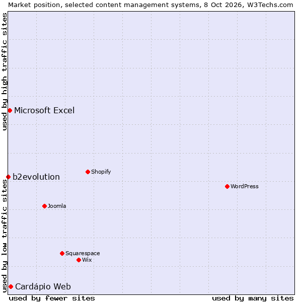 Market position of Cardápio Web vs. Microsoft Excel vs. b2evolution