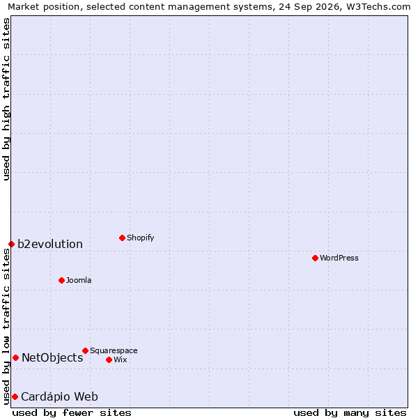 Market position of NetObjects vs. Cardápio Web vs. b2evolution