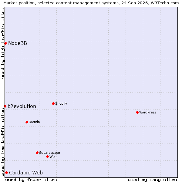 Market position of Cardápio Web vs. NodeBB vs. b2evolution