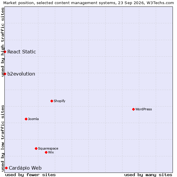 Market position of Cardápio Web vs. React Static vs. b2evolution