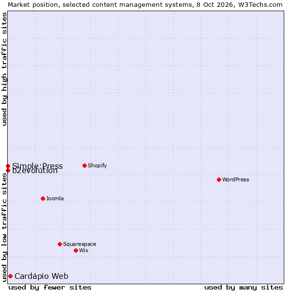 Market position of Cardápio Web vs. b2evolution vs. Simple:Press