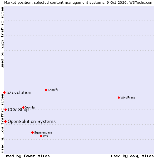 Market position of CCV Shop vs. OpenSolution Systems vs. b2evolution