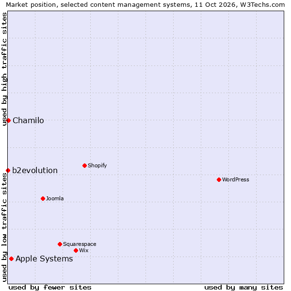 Market position of Apple Systems vs. Chamilo vs. b2evolution