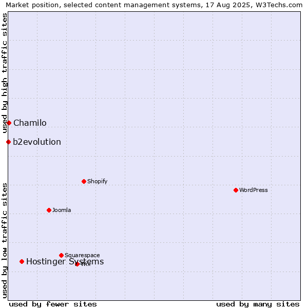 Market position of Hostinger Systems vs. Chamilo vs. b2evolution